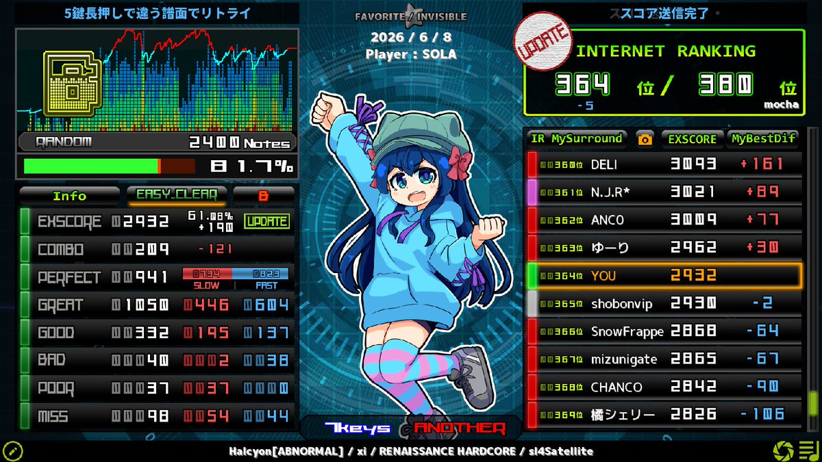 509's tweet photo. sl4 Halcyon[ABNORMAL] EASY CLEAR B
sl4 Romantic Children [SP ANOTHER2] CLEAR A
sl4, ▼6 Rechronize[INSANE] HARD CLEAR A
sl4 未来予想図に淡い希望を [Opt] HARD CLEAR A

\(0u0)/\(0u0)/\(0u0)/ https://t.co/F6rTt7a3Jd