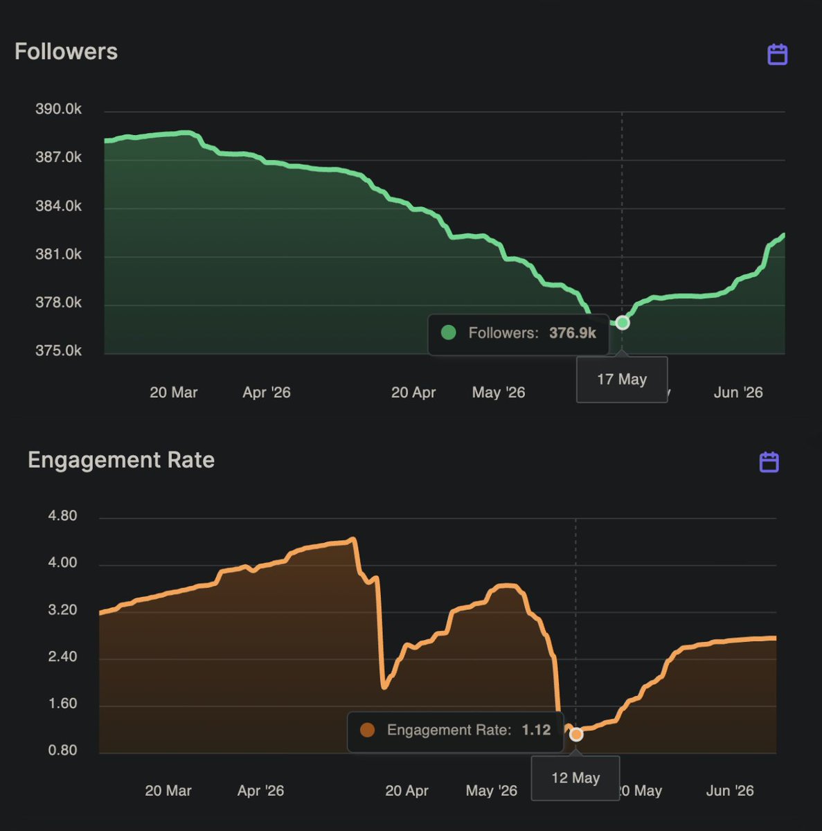 danvsI's tweet photo. Streamer lost 13,000 followers in 3 months

Went from 388k to 376k

Engagements tanked from 4.5% to 1.1%

Then launched a campaign on Content Rewards

In 21 days got back up to 383k followers 

And an engagement rate of 3%

Content Rewards can reverse the algorithm for you https://t.co/u4Tp2ffbjV