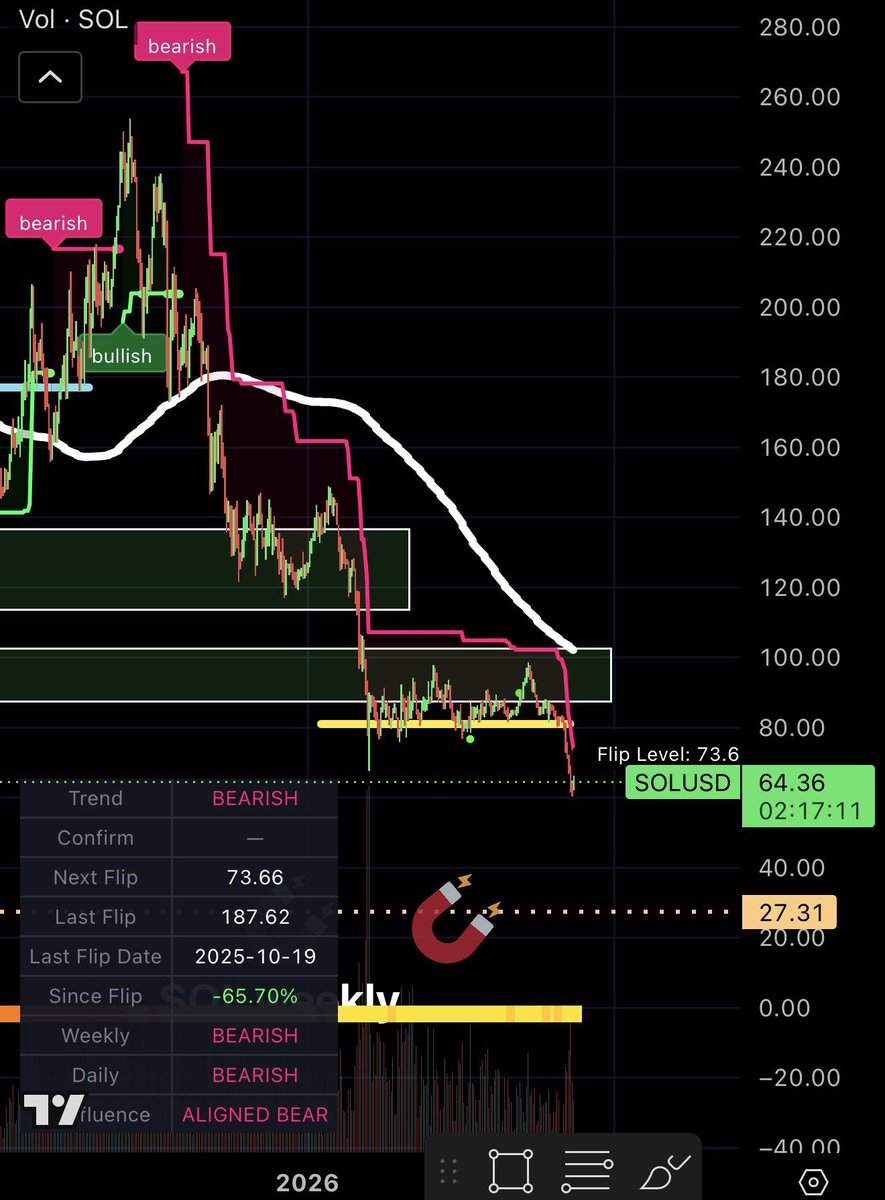 IvanOnTech's tweet photo. $SOL performance is very normal for an altcoin in a bear trend

Extremely normal - any altcoin in weekly bear trend can easily lose 80-90% 

Solana is just down 65% since the bear flip 

DO NOT FADE BEAR TRENDS
DO NOT IGNORE MECHANICAL RULES (courtesy of @bullmania) https://t.co/Ea3pAkhn1H