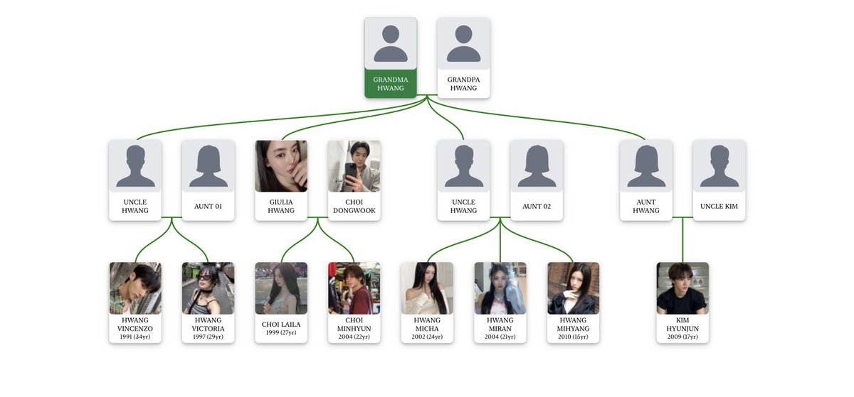 focus__kr's tweet photo. 𝒖𝐩𝐝𝐚𝐭𝐞      ( .. )      💬      the  choi  siblings’  family  tree. https://t.co/VIPcay1FYK
