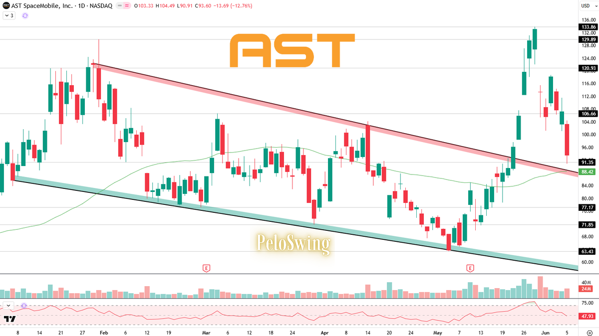 PeloSwing's tweet photo. $ASTS on watch this week after a 32% drawdown from the May 28th highs, ahead of the $SPCX SpaceX IPO expected this Friday 🪐

Retesting its breakout + converging with the 50 DMA again. $88-90 looks like great entry for a reversal. https://t.co/LGnlOyZ9Cj