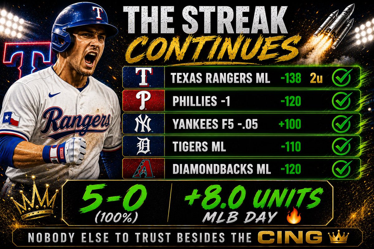 CashCing's tweet photo. WE JUST SWEPT AGAIN  ‼️

2u,Texas Rangers ML -138 ✅✅

Diamondbacks ML -120 ✅
Yankees F5 -.05 +100 ✅
Phillies -1.5 -110 ✅ 
Tigers ML -110✅

5-0 (100%) +8.0 unit day for clients 🔥 https://t.co/oYb1WIi9zi