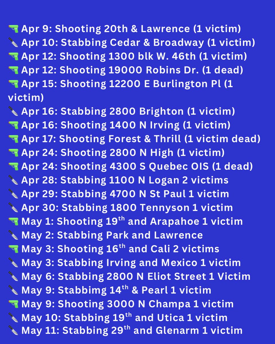 dobetterdnvr's tweet photo. 🚨 Denver Vibrancy Update🚨

85 victims of violence in just over 90 days.
🔫 46 Shootings
→ 54 people shot
→ 16 dead

🔪 28 Stabbings
→ 29 people stabbed

⚠️ 2 homicides with no official cause listed

☠️ 33 outdoor deaths

This is not normal “city life”. 

Which incident do you want more info on? 

Drop the date and location in the comment and I’ll do a post on the top 3 most-liked comments. 👇 #DontVisitDenver @denverpolice @denversmayor