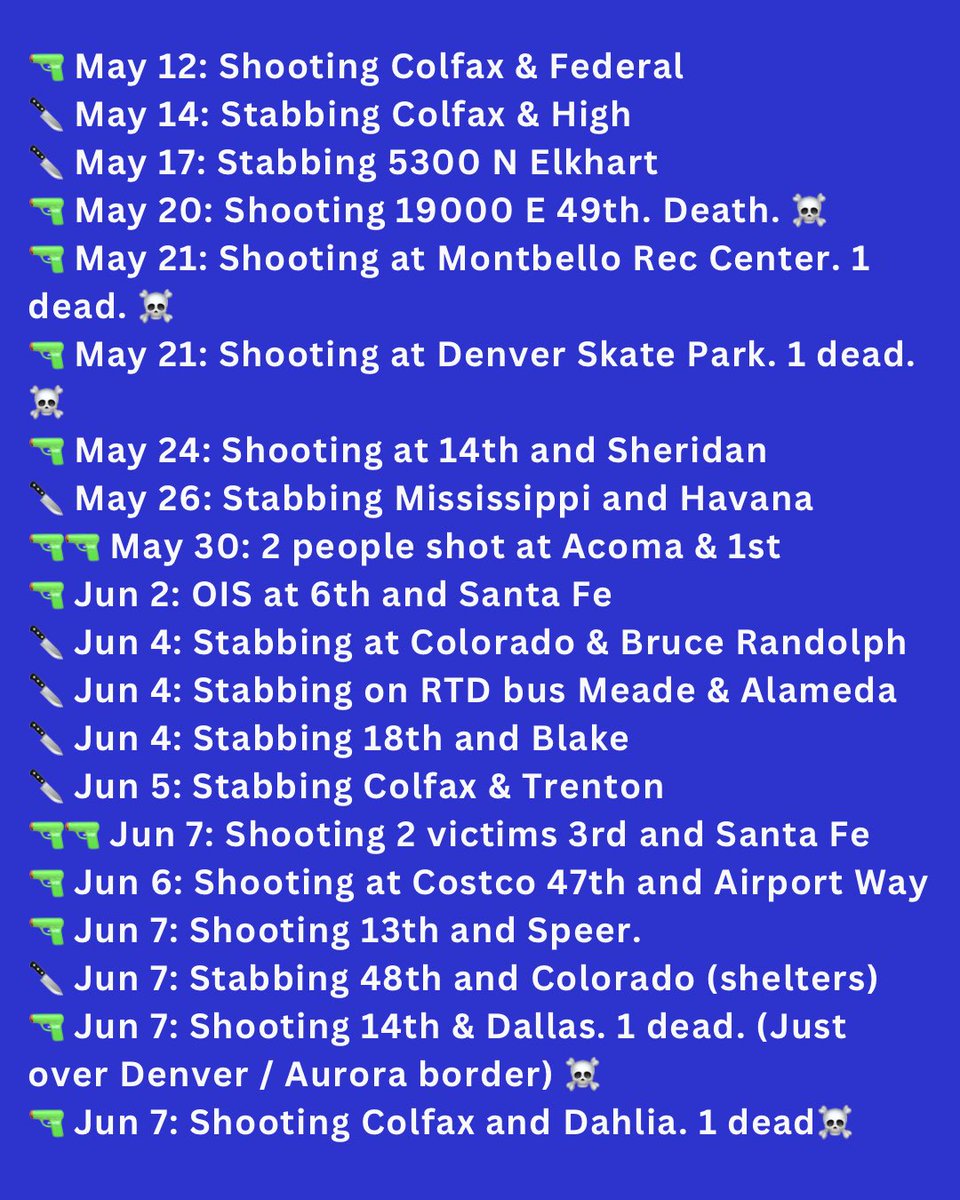 dobetterdnvr's tweet photo. 🚨 Denver Vibrancy Update🚨

85 victims of violence in just over 90 days.
🔫 46 Shootings
→ 54 people shot
→ 16 dead

🔪 28 Stabbings
→ 29 people stabbed

⚠️ 2 homicides with no official cause listed

☠️ 33 outdoor deaths

This is not normal “city life”. 

Which incident do you want more info on? 

Drop the date and location in the comment and I’ll do a post on the top 3 most-liked comments. 👇 #DontVisitDenver @denverpolice @denversmayor