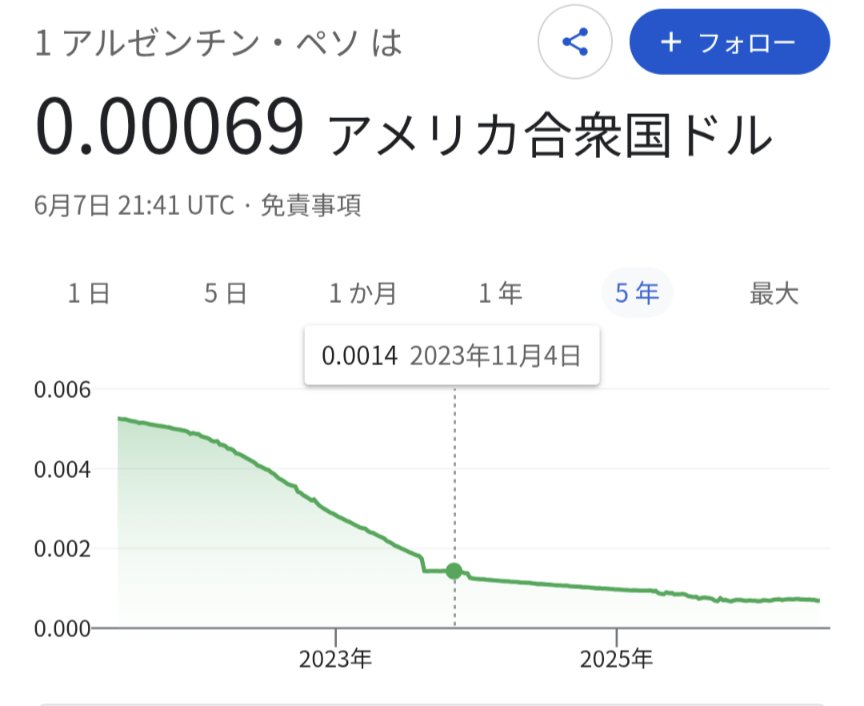 jumpingcarp's tweet photo. 小さな政府の緊縮政策のミレイ政権
ミレイ政権でもアルゼンチンペソは下がってるというのは言及しないといけない https://t.co/0CKfGeuM8k