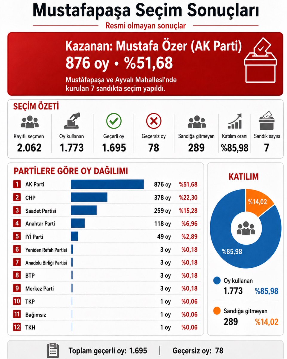 tugrul__bey_'s tweet photo. 5 bin kişiyle..
Miting yaptıkları belde de..
378 oy alarak..
Bütün Türkiye'ye 
Rezil oldular..😂

Mitinge adam taşımakla 
Sosyal medyada 
Çok twit atıp 
Çok beğeni almakla 
Sadece babayı alacağınızı 
Umarım öğrendiniz..
Kodumun trolleri..😁

De..
Zıbarıp yatıp şimdi..😂 https://t.co/3JicitdUXq