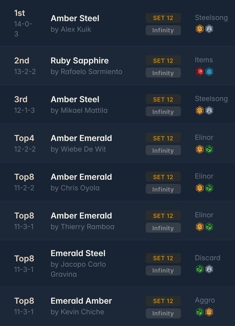 ink_decks's tweet photo. ➡���Disney Lorcana Challenge: Dortmund - Saturday DLC @ Fanfinity

1203 players 🇩🇪

🏆Winner: Alex Kuik with Amber Steel

All decklists:
https://t.co/bk9SAhyB0a

#lorcana #disney https://t.co/cyG5Lsi3u2