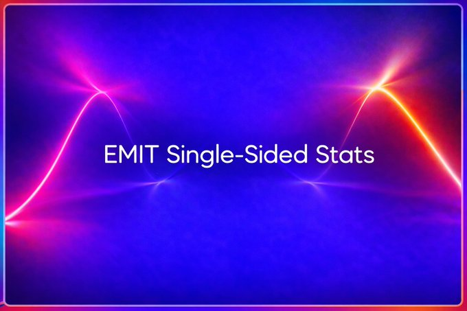 EMITfarm's tweet photo. 📡 EMIT Single-Sided Stats 🛰️

🛰️ User Statistics 
✅ Unique Users Who Received Rewards: 281
✅ Average Reward Per User: 524 $eDAI

🛰️ Time Statistics 
✅ First Reward Paid: March 28th 2025
✅ Last Reward Paid: June 7th 2026
✅ Since First Reward: 436 days
✅ Average Daily Rewards: 338 $eDAI

🛰️ Summary
✅ Total eDAI Rewards Distributed: 147,389 $eDAI
✅ Remaining In Contract: 10,903 $eDAI

Start Farming 🔗 https://t.co/0jvHMNsXmR
Community 🔗 https://t.co/9VVSi6YyaA