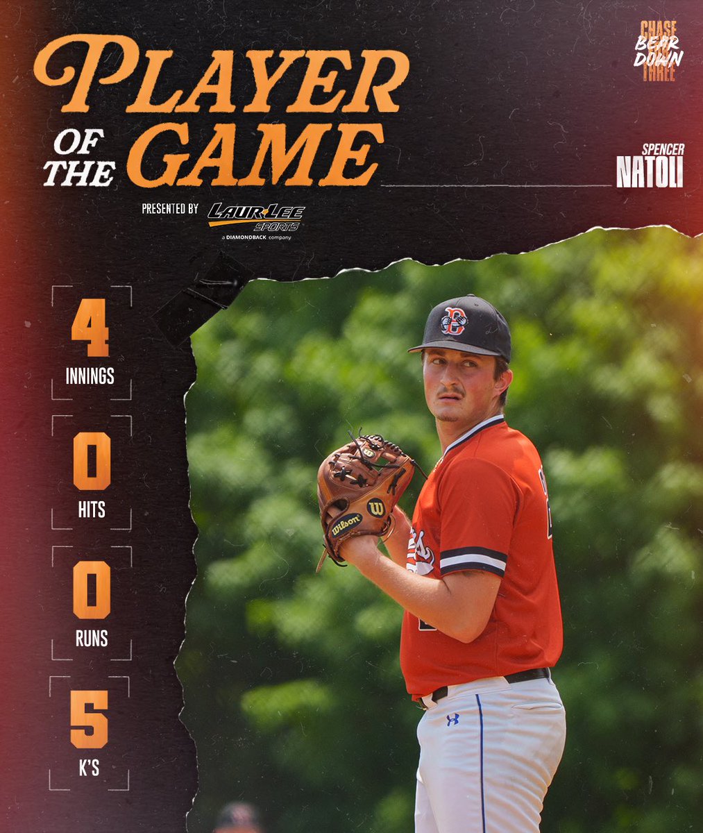 NYBearsBaseball's tweet photo. ⭐️ The Laur-Lee Sports Player of the Game: @SpencerNatoli!

Natoli was dominant on the mound in Game 2, firing 4 hitless, scoreless innings while striking out 5 to earn the win and help lead the Bears to a 6-1 victory over the Sluggers this afternoon.

#GoBears https://t.co/Lu8GHqAoL9