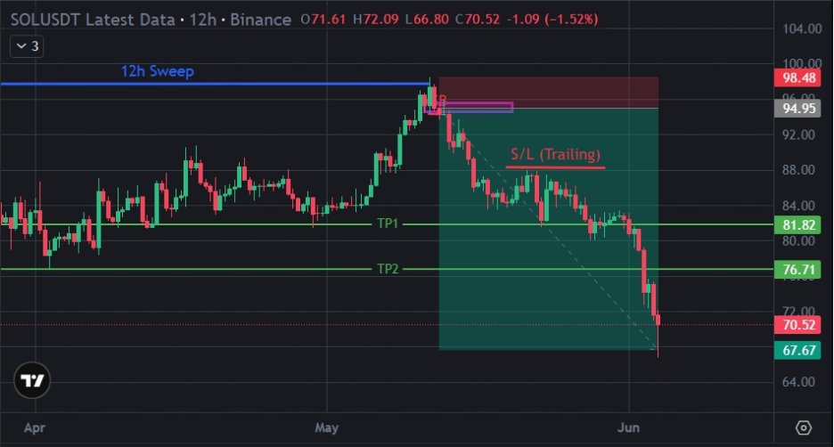 N0rthyX's tweet photo. Haven’t been posting much trading stuff here lately, most of it has moved to Substack where I’m logging the forward test properly.

But small update:

$SOL short finally closed 2 days ago.

+4.66R
All TPs hit
3 week hold
Cleanest trade of the forward test so far

Now the goal is simple:
Do not immediately become an idiot because one trade worked to perfection.