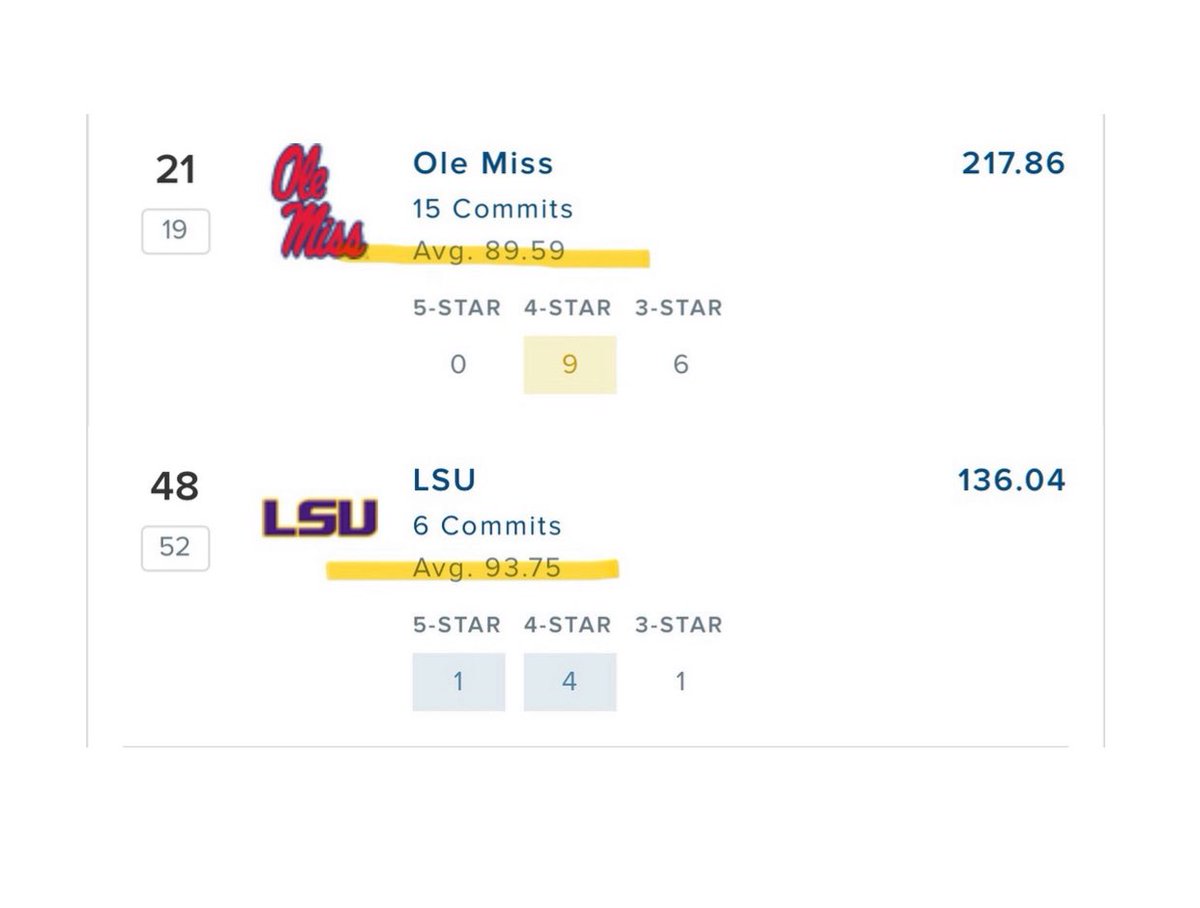 RansomNote_'s tweet photo. @MoneylineMeaux Hey Einstein ever heard the terms “Quality over Quantity” 15 commits and still can’t crack 90 Avg🤦‍♂️😂 meanwhile LSU has an Avg 93.75 with 6 commits! https://t.co/22GaTg0Rwk
