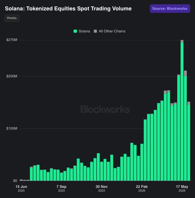 brian_smith_0's tweet photo. SOL anxiety on the timeline is detached from the actual data. RWA trading volume from $0 to hundreds of millions, in less than a year. Rest of industry combined is barely visible on the chart

All this during crypto activity collapse. What happens in a bull market? https://t.co/mR8kpXLvES