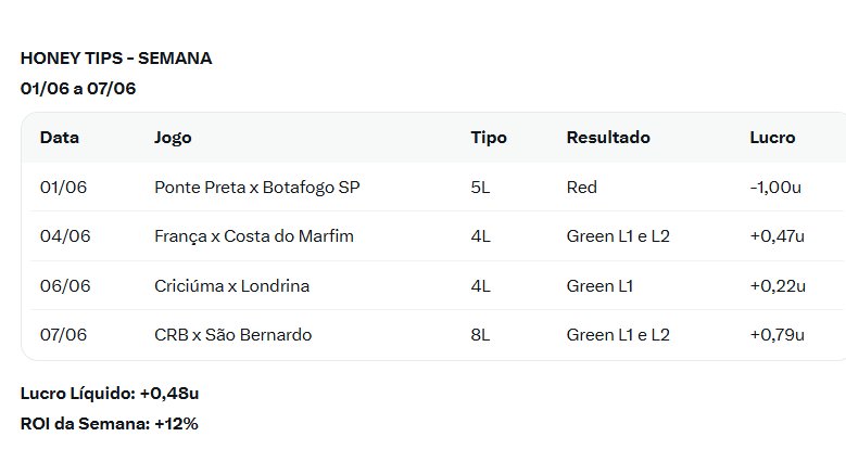 hooneeytips's tweet photo. Relatório 01/06 a 07/06 ✍️

Mais um relatório de semana fechado... pouca coisa esses dias... muitos amistosos... fechamos a semana positivos... amanha começa outro relatório... vamos continuar focados e atentos as oportunidades para continuar somando. https://t.co/drRxIq6dsI