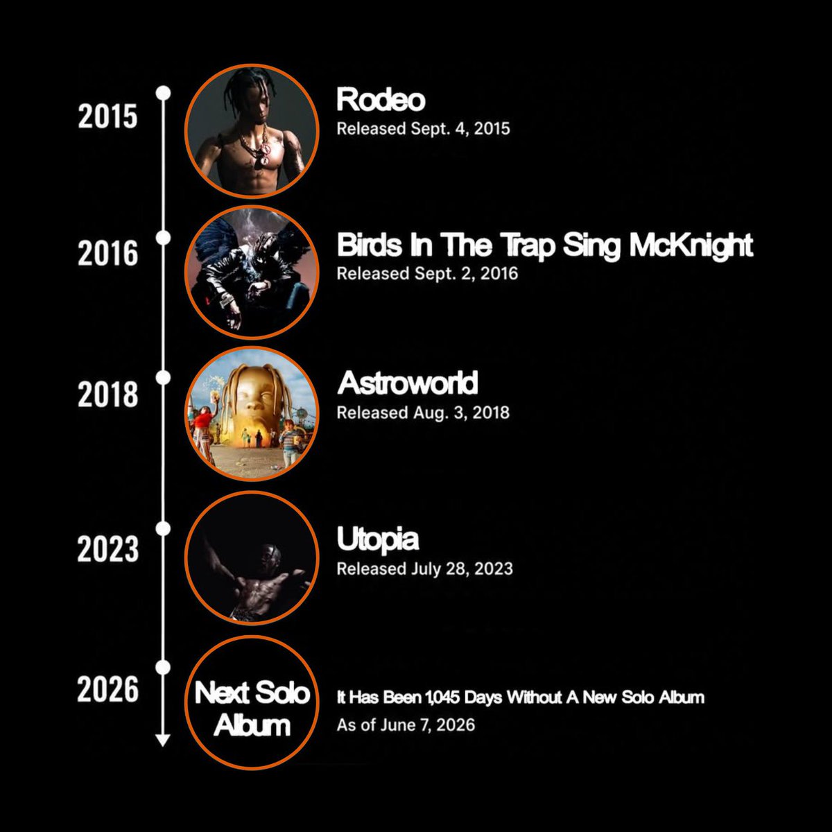Rap's tweet photo. It's been 1,045 days since Travis Scott released a solo studio album ‼️🤯

Time between each solo album release:
▪️Rodeo → Birds In The Trap Sing McKnight: 364 days
▪️Birds In The Trap Sing McKnight → ASTROWORLD: 700 days
▪️ASTROWORLD → UTOPIA: 1,820 days
▪️UTOPIA → Present: 1,045 days

When do you think the next album is dropping? 👀