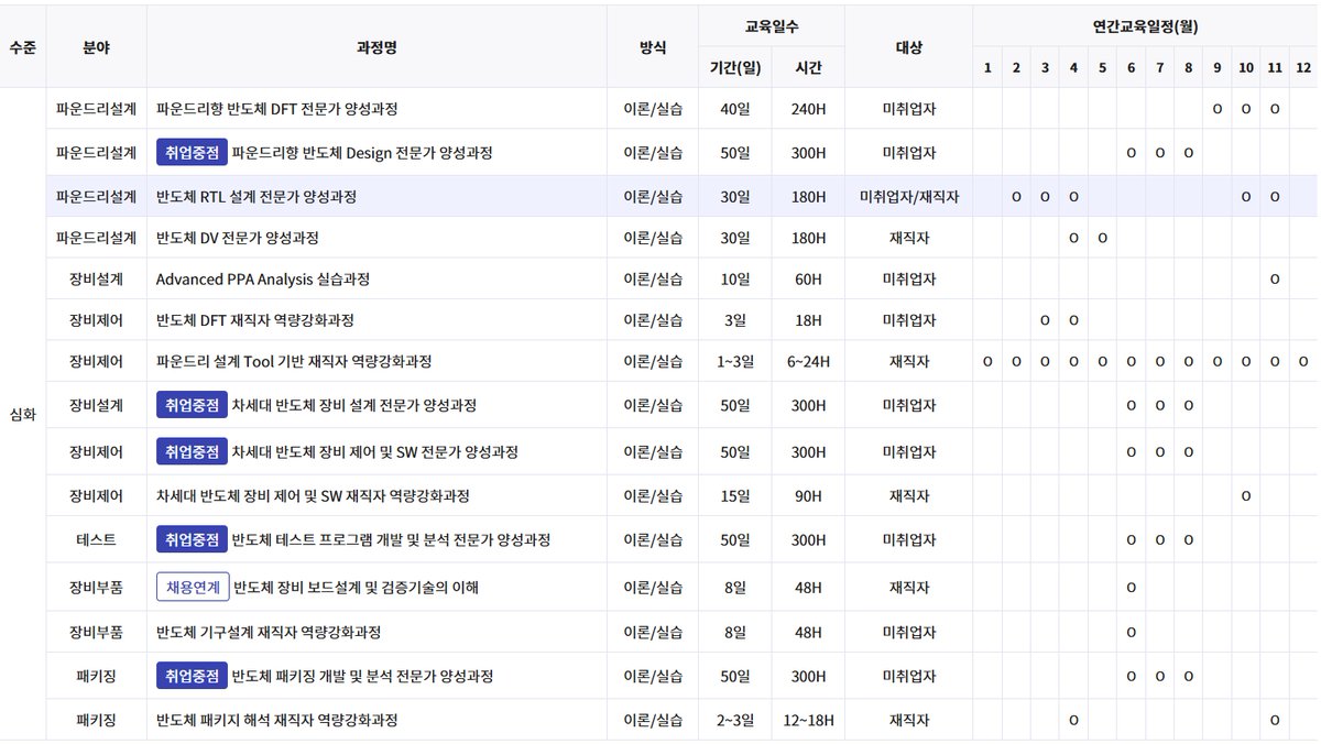 serapeum1103's tweet photo. 와, 프로그램 엄청 좋네요.

1. 전자통신연구원(ETRI) 재학생, 취업생, 기업체 대상
온라인 교육도 있고, 별도 교육장에서 하는 프로그램이 있네요.
https://t.co/lRgQy4qsGW
무료인 것 같아 더 좋네요.
기업은 확인 못했습니다.

2. 반도체아카데미(반도체산업협회 산하)
https://t.co/KmPagCphjS

ETRI는 우리나라 최고의 연구진이 있는 곳이라 프로그램 내용도 풍부하고 경험이 묻어나는 실무교육일 것으로 추정합니다.

여튼 우리때보다 재학생, 취업생, 기업 위탁교육등 다양한 프로그램이 있네요.

프로그램에 아직 인원이 Full로 안찬 과정이 있는 것도 보입니다. 무료도 있는 것으로 봐서, 서울 이외의 지역에서 와서 배울 수 있는데 큰 부담도 없을 듯 싶습니다.

2곳만 검색해도 이렇게 프로그램이 좋습니다.