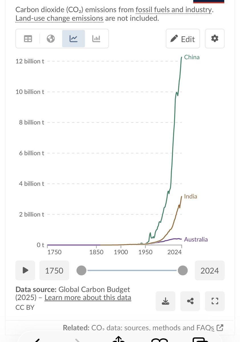 birchipboy's tweet photo. @LachlanCollyer @Markyles Hmmm the data doesn’t go beyond 2024….. are you telling me they have miraculously reversed this? https://t.co/H1qU58oXZB