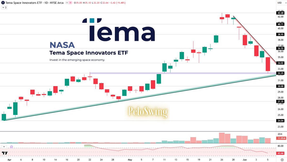 PeloSwing's tweet photo. $NASA is nearing coinciding horizontal and diagonal support around ~$32. Keep it on watch this week with $SPCX IPOing on Friday 🌌🧑‍🚀 https://t.co/MaFwuKUkud