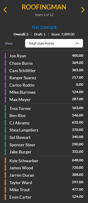 NCDFS's tweet photo. Just crossed 7000 pts in the Dinger. This lineup is holding its own so far. Advancing 22/56. Also, thanks to BBMDB for the ability to track the progress. https://t.co/bAhUtwS8Wt