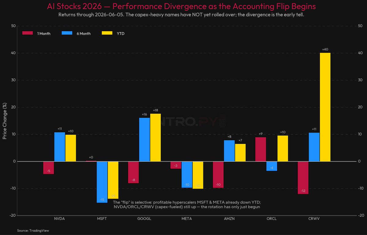 EntropyHedge's tweet photo. Hyperscalers book AI revenue NOW but stretch GPU depreciation over 5–6 yrs. So earnings look fat while cash bleeds out the door.

When the buildout slows, it inverts: earnings crater (non-cash) as cash flow recovers and capital rotates OUT.

H100 rental rates fell ~92% in 18 months. Those 6-yr "useful lives" are fiction. Amazon already quietly cut its servers back to 5.

The market is rewarding the most exposed names hardest (NVDA, ORCL, CRWV) while MSFT & META, the canaries, are already red YTD.