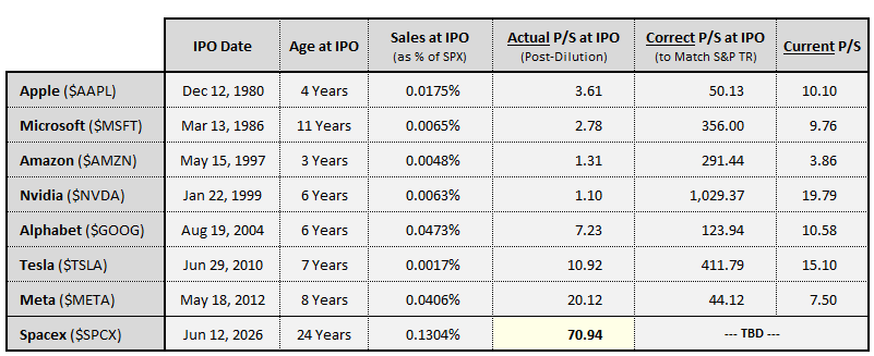 Jesse_Livermore's tweet photo. Here's a table of Mag 7 Price-to-Sales (fwd) ratios at IPO next to what they "should have been" knowing what we know now. 

Spacex at the end. If future Spacex growth = AMZN 1997 or NVDA 1999, you'll still kill it. But if it's "just" META 2012 or AAPL 1980, pricing in too much. https://t.co/tsUfP1r6ey