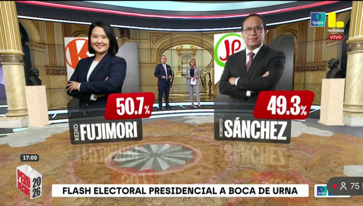 jsudaka's tweet photo. Empate estadístico en boca de urna:
                     Ipsos:       Datum:
Keiko         50,7%.      50,53%
Sánchez   49,3%.      49,47% https://t.co/mQyWWXNxig