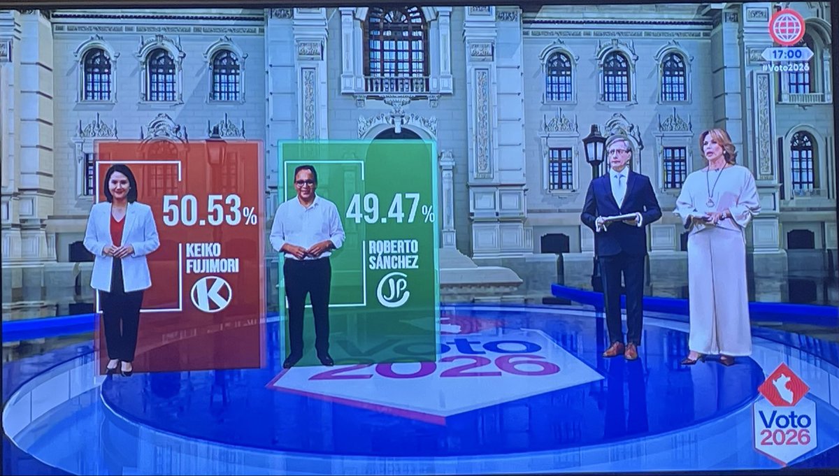 ChavezPolitikha's tweet photo. Final de infarto!!!! Resultados a boca de urna indican un empate técnico. Esto se definirá voto a voto!!!!!! https://t.co/G274zermxi