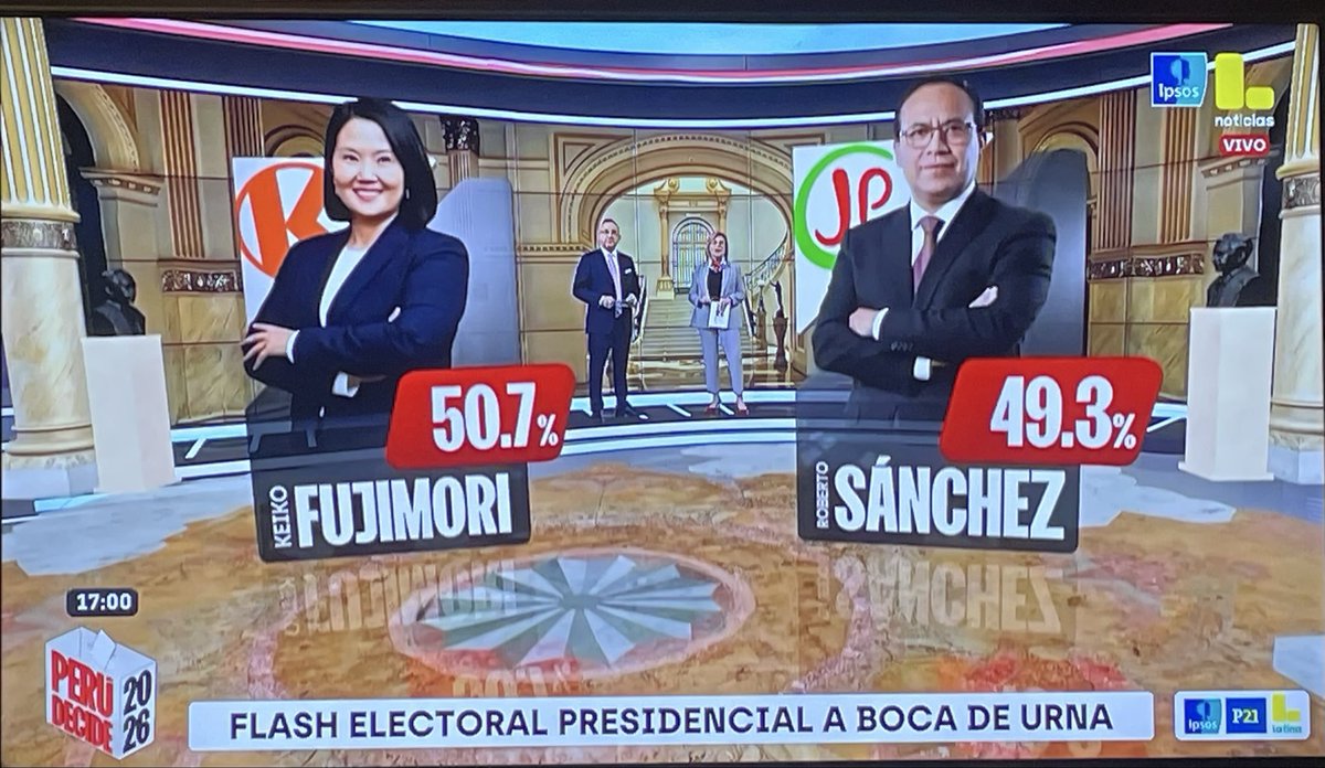 ChavezPolitikha's tweet photo. Final de infarto!!!! Resultados a boca de urna indican un empate técnico. Esto se definirá voto a voto!!!!!! https://t.co/G274zermxi