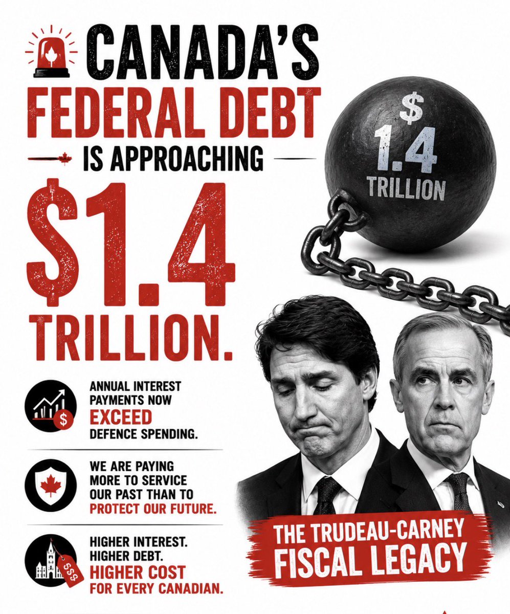 wealthmoose's tweet photo. 🚨 Canada’s federal debt is approaching $1.4 trillion.

Annual interest payments now exceed defence spending.

We are paying more to service our past than to protect our future.

This is the Trudeau-Carney fiscal legacy. 🇨🇦📉

 #CdnPoli #Carney  #Canada https://t.co/r0RYFMu1Rx