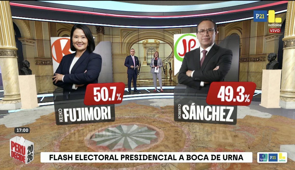 GlocoEC's tweet photo. #PERÚ empate estadístico. Resultados a boca de urna | Margen de error ±3%

Perú vive una elección de infarto. Los primeros resultados reflejan un empate estadístico entre Keiko Fujimori y Roberto Sánchez, en una de las jornadas electorales más polarizadas de los últimos años.

La diferencia entre ambos candidatos se encuentra dentro del margen de error, por lo que aún no es posible proyectar un ganador oficial.

El país queda dividido entre dos modelos políticos completamente opuestos: el retorno de la derecha fujimorista o el avance de una propuesta de izquierda encabezada por Juntos por el Perú.

La atención ahora se concentra en el conteo oficial y en el voto de las regiones, que podría terminar definiendo el rumbo político del Perú para los próximos cinco años.