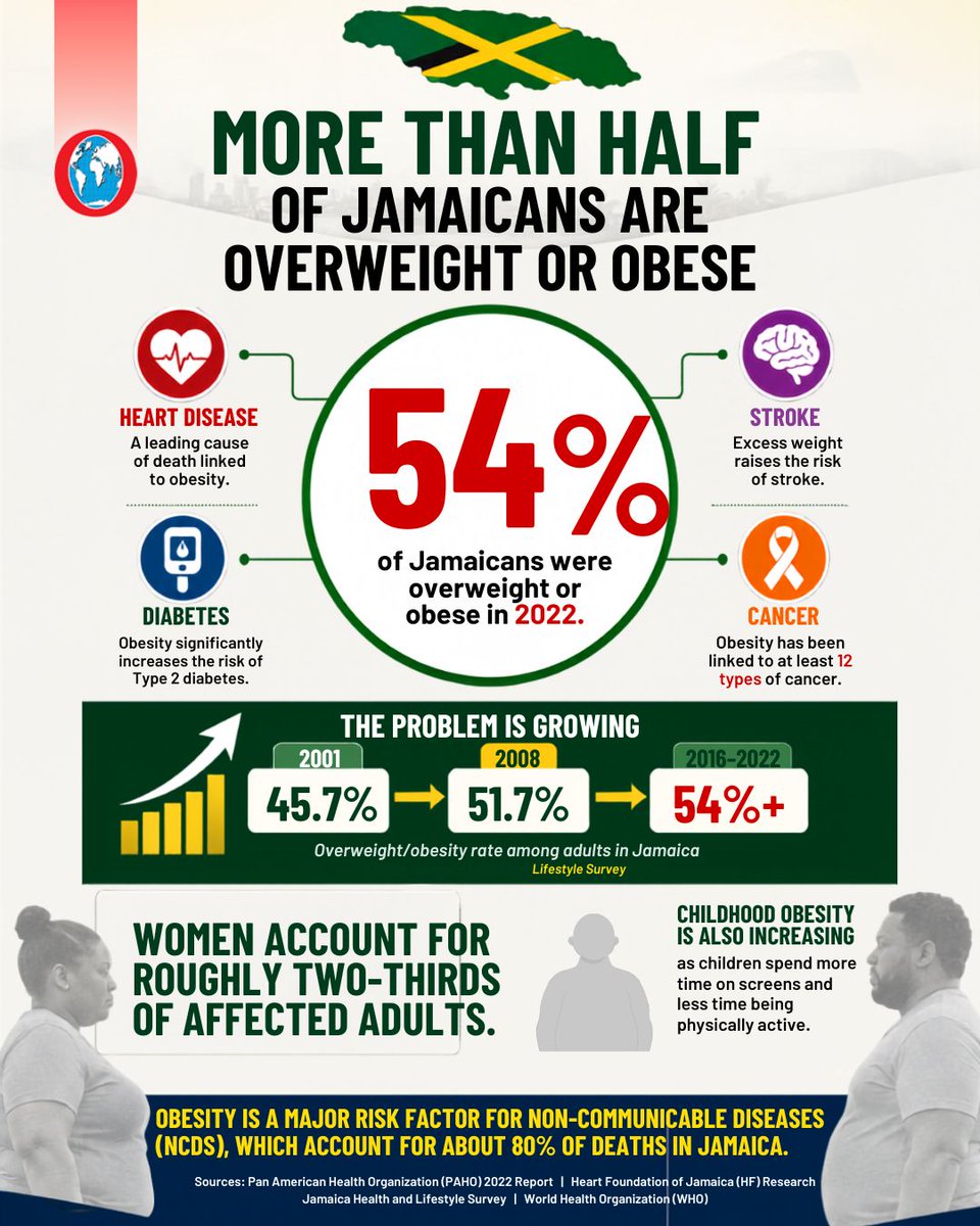 JamaicaObserver's tweet photo. Jamaican men and women are getting fat, and I daresay too fat. At the bus stop, in the supermarket, walking on the streets, and even in fast food restaurants you see several obese people, and wonder when we got here.
https://t.co/q3XehaAaVO https://t.co/VVdlR0FMvW