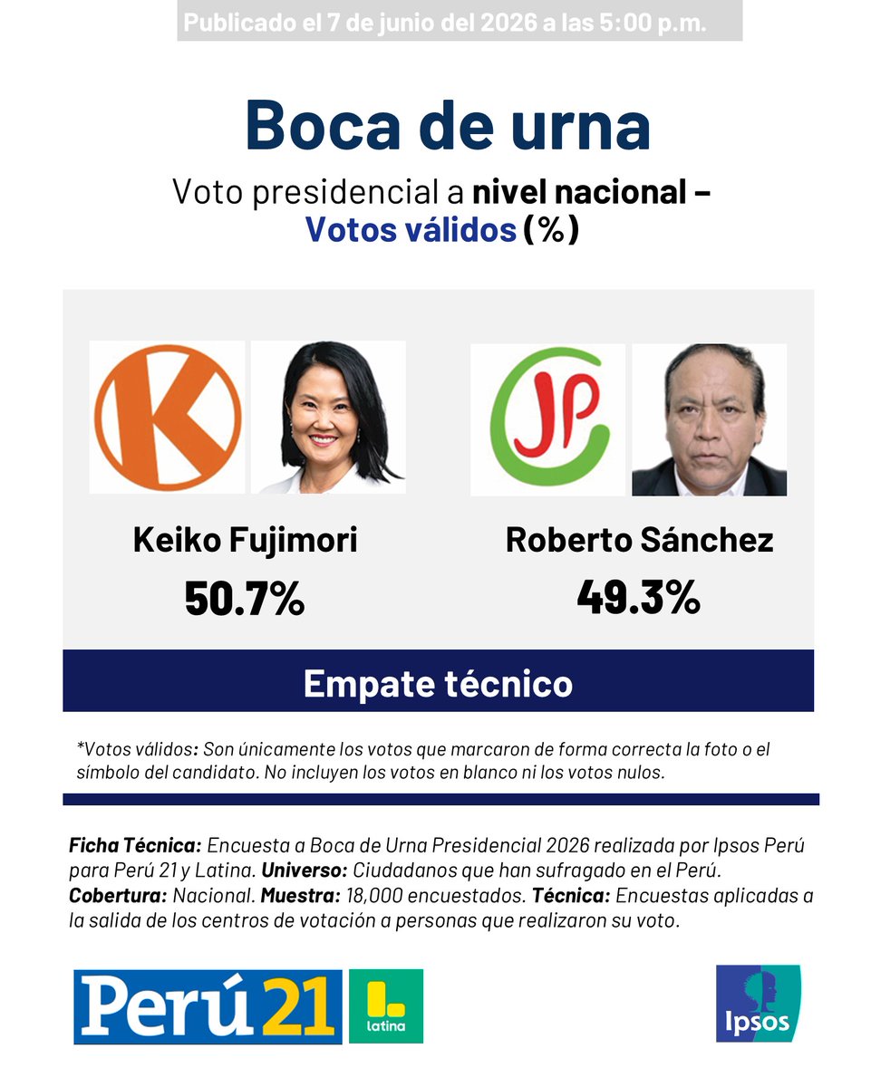 ipsosperu's tweet photo. #FlashElectoral2026 Resultados totales de la encuesta a boca de urna 👇
#IpsosPeru @peru21noticias @Latina_pe #Voto2026 https://t.co/XHOkCEzsBY