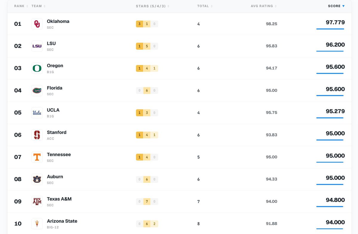 SoftbalAmerica's tweet photo. Where does your favorite team stack up in the 2027 recruiting rankings? Who could move up this summer? 

Check out the full rankings here: https://t.co/wsaqwlwuLq https://t.co/6nX6ARgBpL