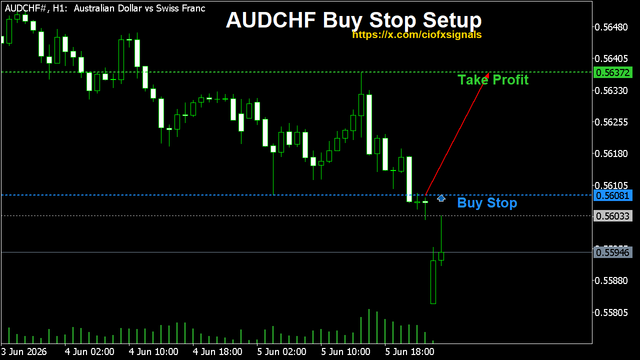 ciofxsignals's tweet photo. #AUDCHF is at a point where momentum could build.
Watching for buyers to step in and push price higher.
#ForexSignals #PriceAction #ForexTrading #TechnicalAnalysis https://t.co/1ySA3XSJRj