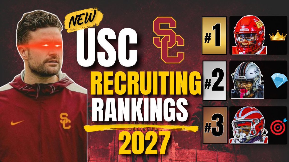 TroyTalkPod's tweet photo. NEW USC RECRUITING RANKINGS
Tune in as I unveil the first Troy Talk USC Recruiting Rankings for the 2027 class. We go player by player and talk about how they project at the next level for USC and where I have them on my board. Won't want to miss it! https://t.co/1i5SdfGlzT https://t.co/uby5u8TLQk