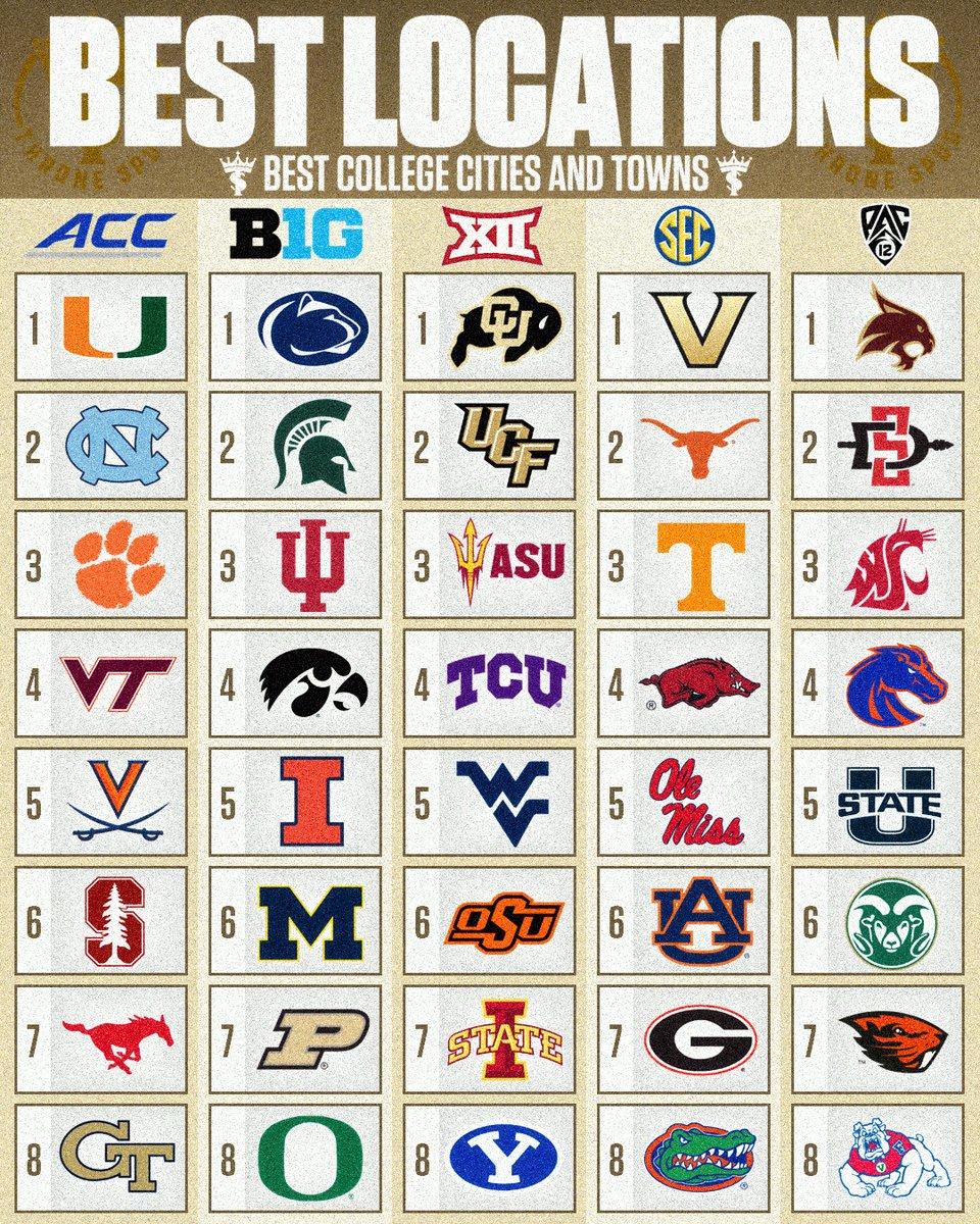 ThroneSpud's tweet photo. College Town &amp; City Power Rankings by Conference.

These are the best places to live for college kids. They offer the best nightlife, activities, and have the most beauty. I'm sure no one will disagree.

Drop your thoughts below 💬 https://t.co/olBb7ksreh