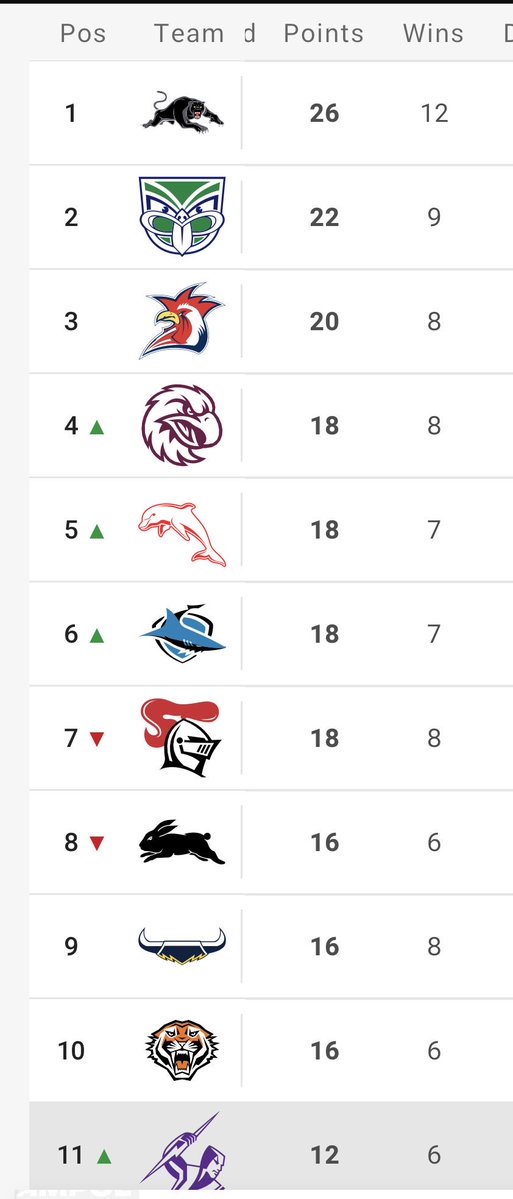 BuzzRothfield's tweet photo. The Cowboys have had as many wins as Roosters (3rd) and Manly (4th) but are 9th on the ladder. They have also won two more games than Rabbitohs (8th) but are behind them on the ladder. The NRL has gotta stop giving teams point for byes. https://t.co/Olsjz1J9sP