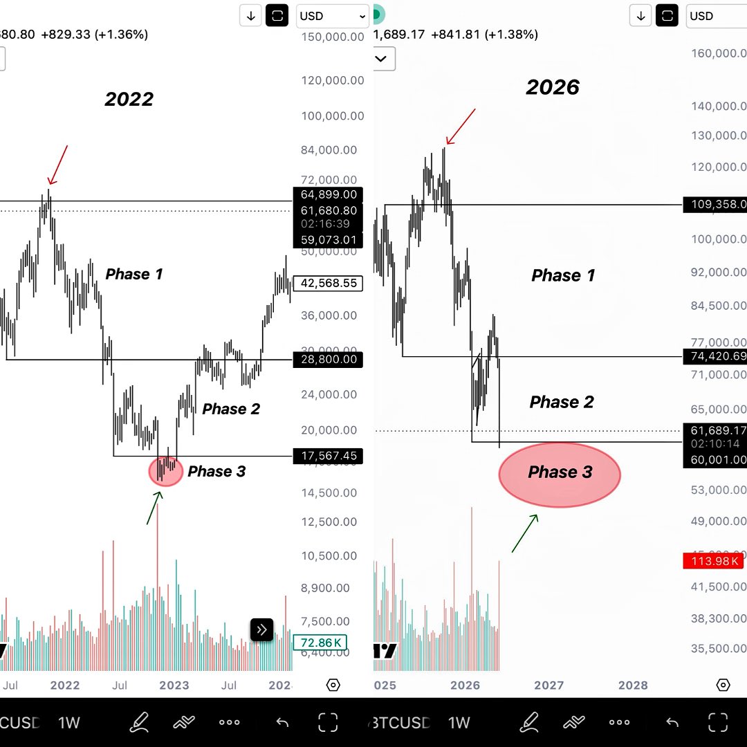 AmiinLaith's tweet photo. #BTC
#Bitcoin

التشابه الكبير  بين تصحيح دورة 2022 ودورة 2026 لغاية الآن

• نحن في الPhase 3 وهو الاخير في حال حصل توافق بين الدورتين !

ياترى هل ستكون صدفة ام توافق فيما بينهم 🤷🏻‍♂️

Time will reveal 
#Elliottwave https://t.co/msiZcvHbag