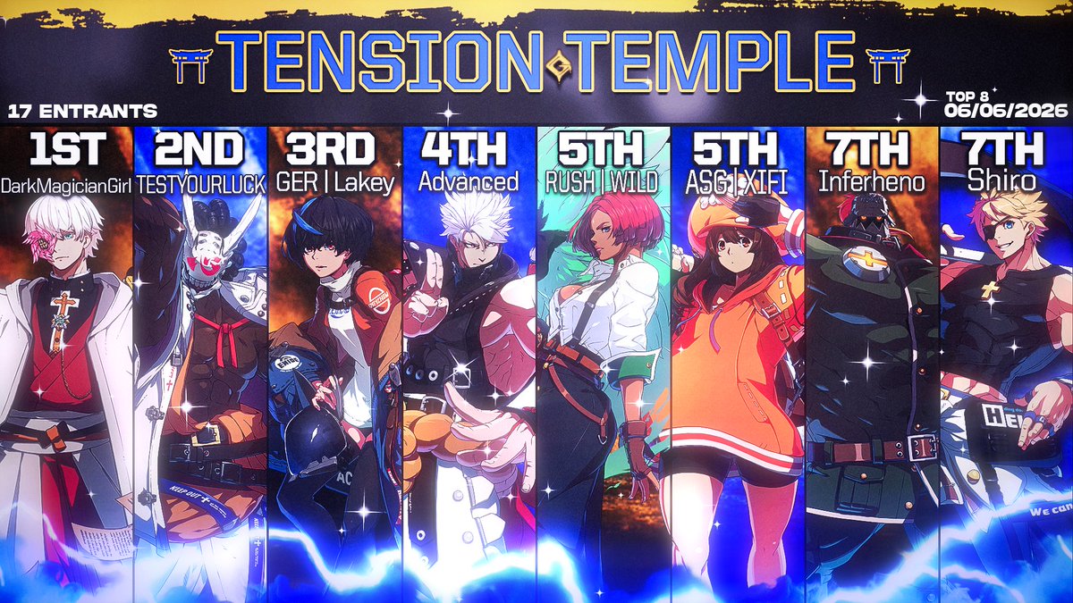 ATLRiot_'s tweet photo. Congrats to our top 8 finalists from last night’s #TensionTemple filled with funny shenanigans and insane clutches as always. See yall on the 20th🤘🏾
#GGST #FGC 
🏆@MadisonCapella 
🥈@LuckMtl 
🥉@LakeyIt 
4th @TheBlukuMasta 
5th @Wild_Fgc Xifi
7th Inferheno @ShiroFGC 
🎨 - @NYsFinestGFX