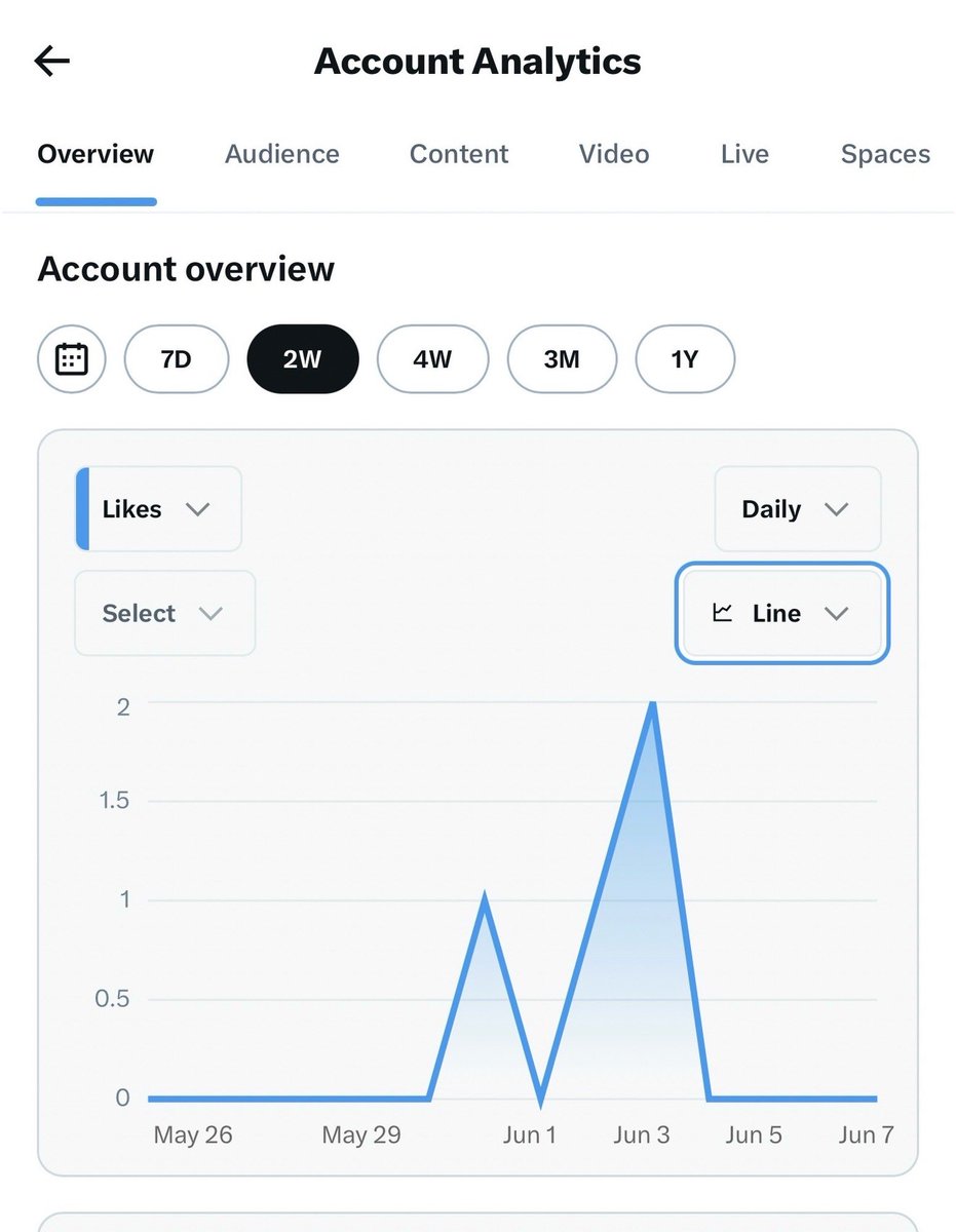 basement5k's tweet photo. My twitter “analytics” are hysterical:  in the past two weeks I’ve tweeted 33 times and have received 3 total likes. 

I’m out here doing NUMBIES 😤 https://t.co/tXNkgXIE9l