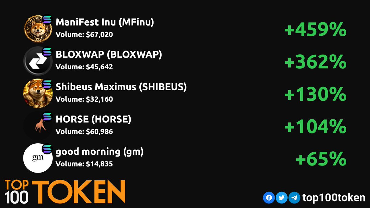 top100token's tweet photo. Sunday Top Solana DEX gainers! ๐๐
@MUNEYwf
@bloxwap
@jtools_official
@horseonsolx
@wakeupandgm
#Solana #SolanaSummer #SOLANA https://t.co/Y8eFJ44pC6