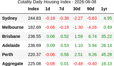 rabbit_wealth's tweet photo. 📉 2026-06-08: Perth leads at +13.8%/yr pace but cooling, while Sydney slides faster at -11%/yr. Gap between top and bottom: nearly 25pp. Brisbane/Adelaide still positive, all three easing off prior pace. https://t.co/aS6e6tyL3Y
