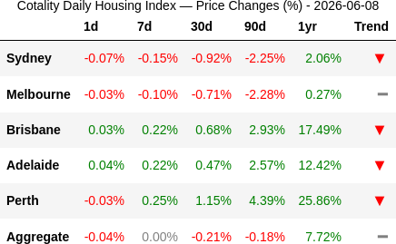 rabbit_wealth's tweet photo. 📉 2026-06-08: Perth leads at +13.8%/yr pace but cooling, while Sydney slides faster at -11%/yr. Gap between top and bottom: nearly 25pp. Brisbane/Adelaide still positive, all three easing off prior pace. https://t.co/aS6e6tyL3Y