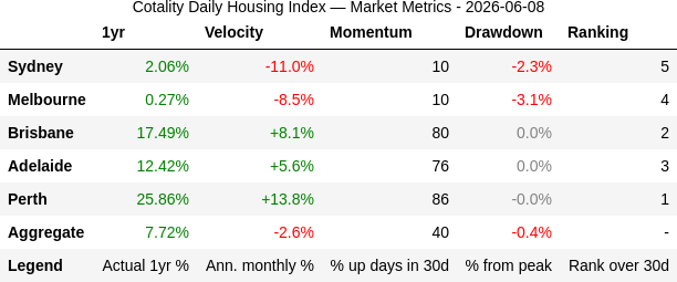 rabbit_wealth's tweet photo. 📉 2026-06-08: Perth leads at +13.8%/yr pace but cooling, while Sydney slides faster at -11%/yr. Gap between top and bottom: nearly 25pp. Brisbane/Adelaide still positive, all three easing off prior pace. https://t.co/aS6e6tyL3Y