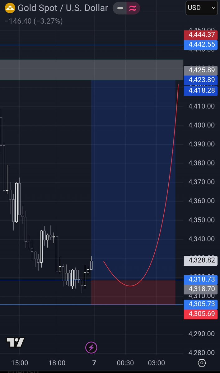 vicashe's tweet photo. BUY LIMIT 4318.70

SL 4305.69

TP 4418.28

Do you think this trade would play out as expected? 🤔

Let's see @AU79executioner https://t.co/kj2Tao6MMz