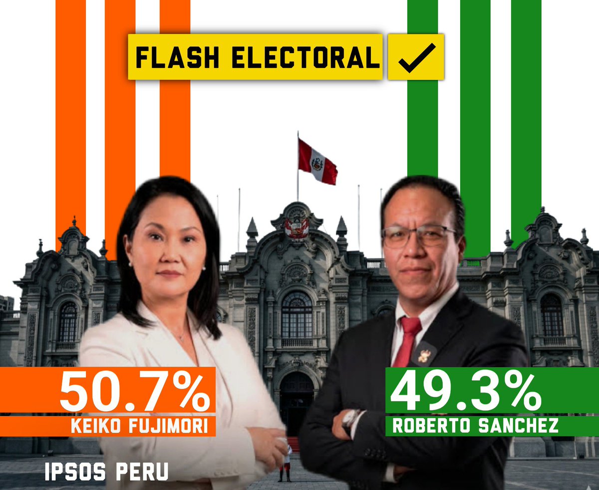 DatosAme24's tweet photo. 🇵🇪#AHORA - FLASH ELECTORAL IPSOS

🟠Keiko Fujimori — 50.7%
🟢Roberto Sanchez — 49.3% https://t.co/UnoBWvHLQU