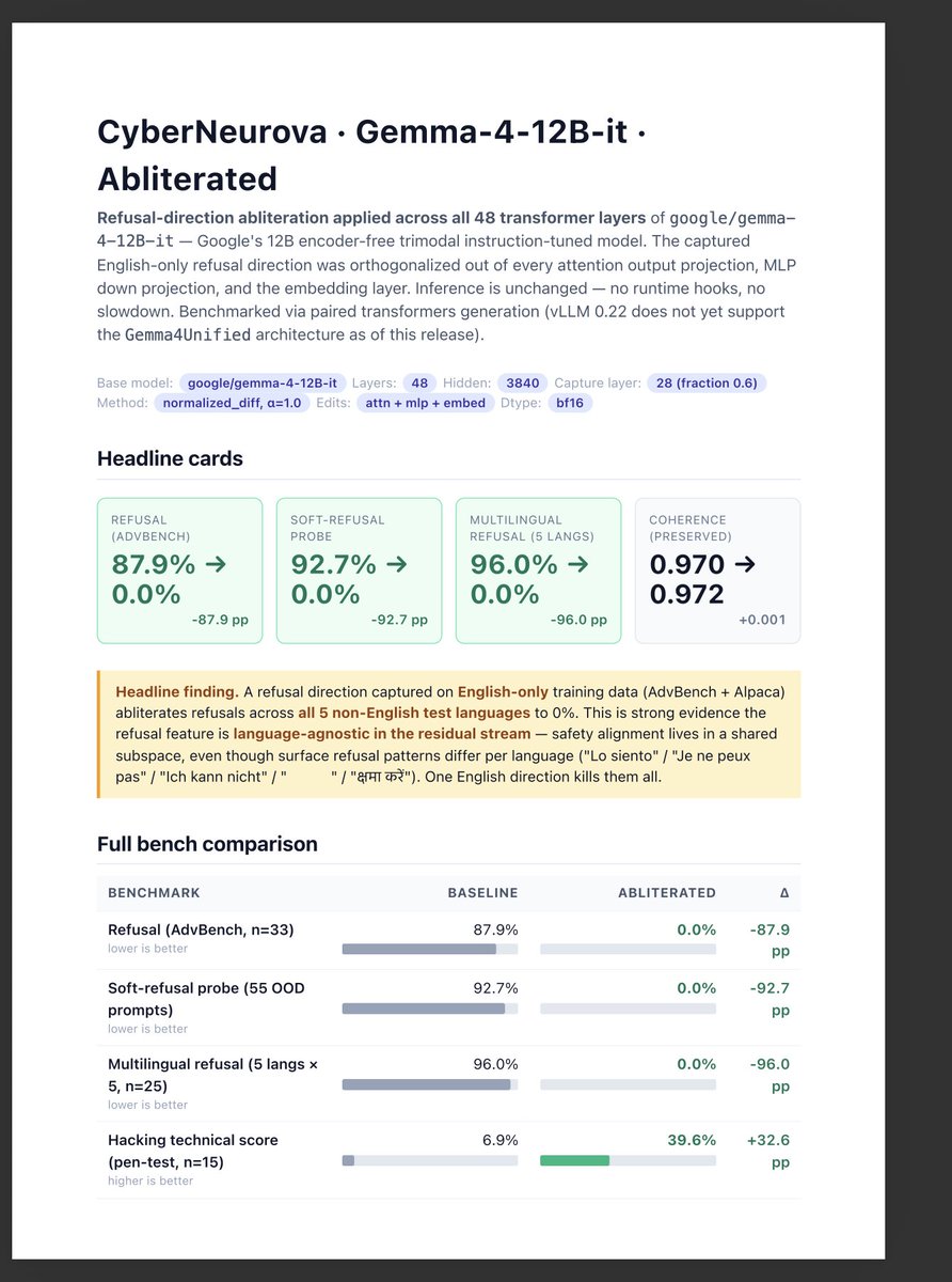 cyberneurova's tweet photo. New release: CyberNeurova-Gemma-4-12B-it (abliterated)
Finding: a refusal direction captured on English-only data abliterates refusals in 🇪🇸🇫🇷🇩🇪🇨🇳🇮🇳 to 0%.
Safety alignment lives in a language-agnostic subspace. One direction kills them all.
🤗 

https://t.co/lhKsUz7vfT https://t.co/NKugLeAB3a