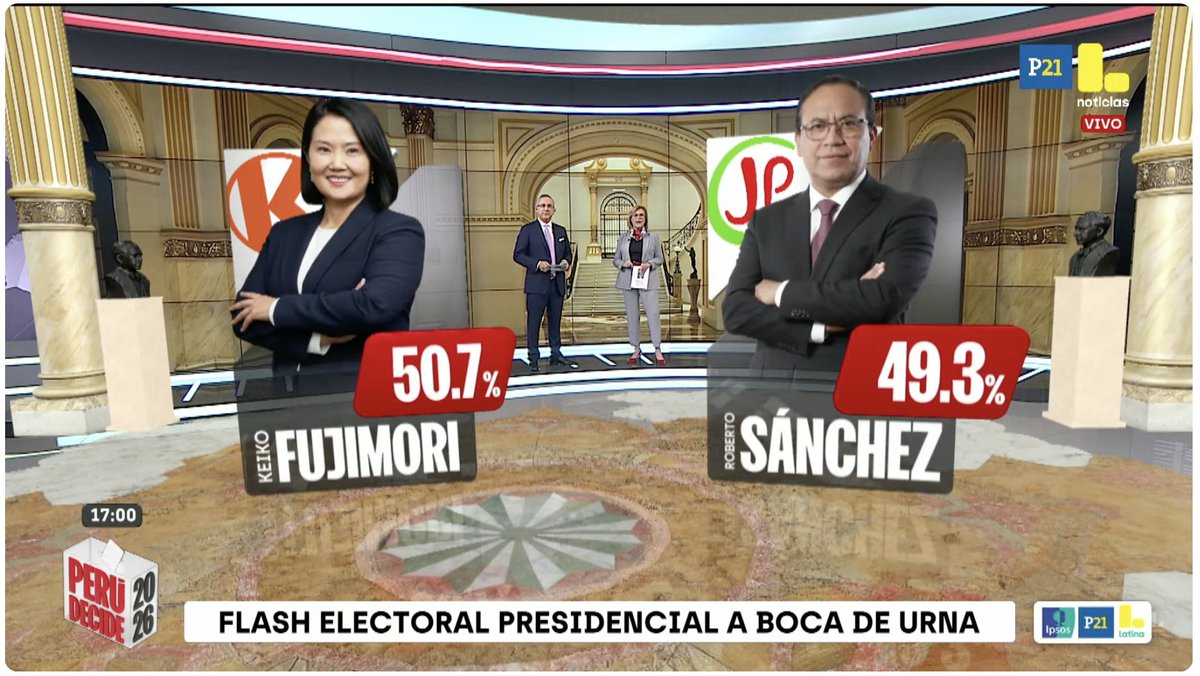 electo_mania's tweet photo. #Perú 🇵🇪 - Boca de Urna Ipsos: empate estadístico con ligera ventaja de Fujimori

⚫ Fujimori (F.P.): 50,7%
🟢 Sánchez (JxP): 49,3%
👇
https://t.co/EqNRLwPZK9 https://t.co/nOJkJACXmw