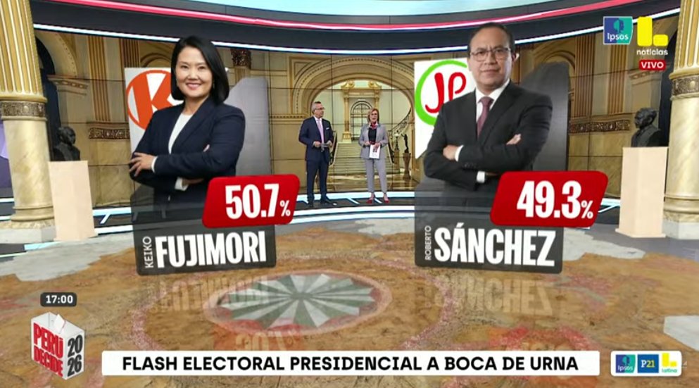 PollTracker2024's tweet photo. Peruvian presidential election exit poll from Ipsos

Keiko Fujimori: 50.7% (right-wing)
Roberto Sánchez: 49.3% (left-wing) https://t.co/ULSooTwZwL