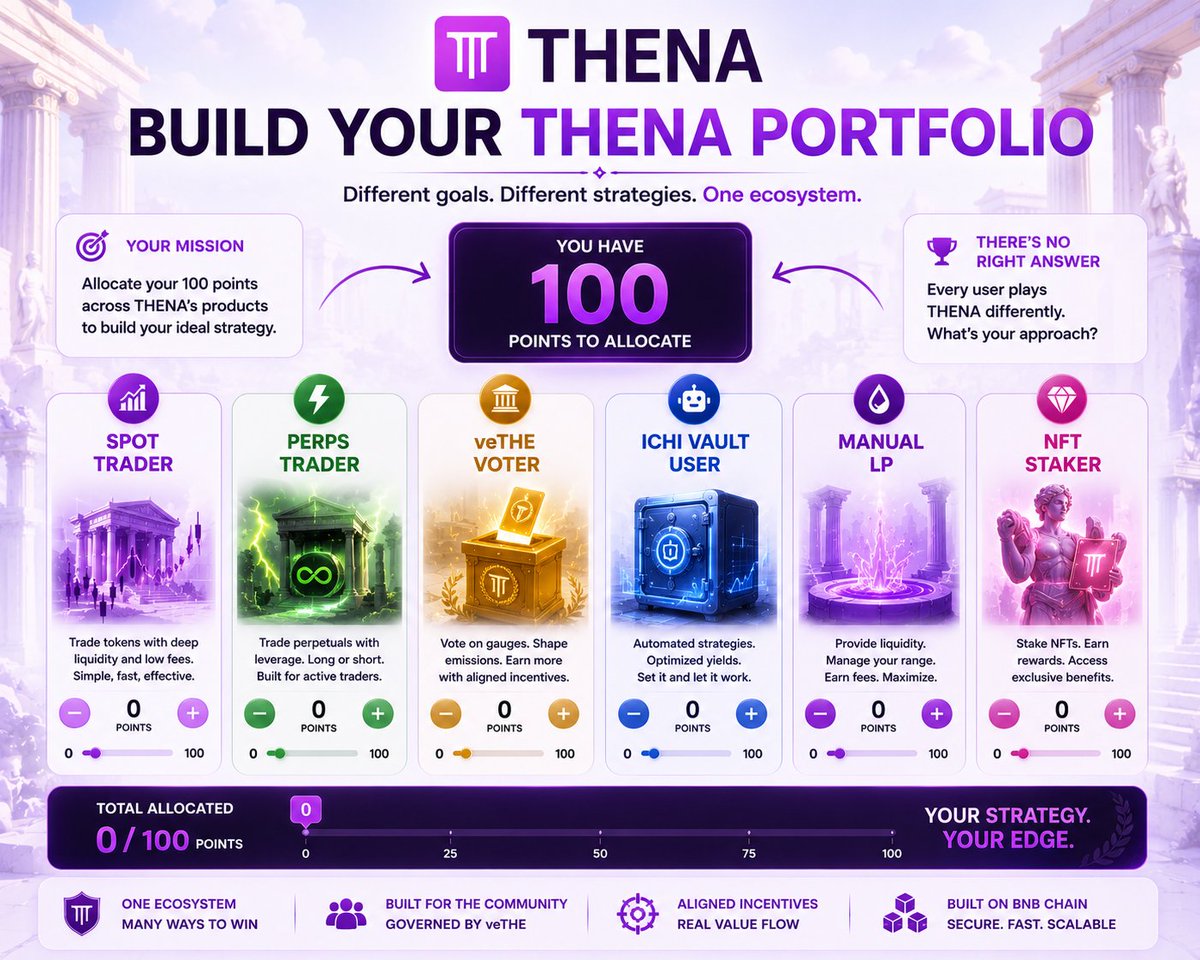 MarxBell's tweet photo. THENA brings together multiple ways to participate in onchain markets

You have 100 points

How would you allocate them? 🎯 @ThenaFi 

🔸 Spot
🔸 Perps
🔸 Manual LP
🔸 ICHI Vaults
🔸 NFT staking
🔸 veTHE voting

There’s no single right answer, different users build different strategies