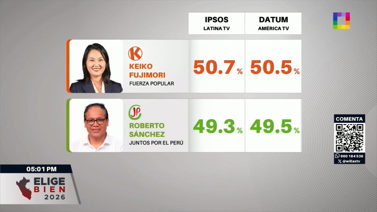 willaxtv's tweet photo. #EligeBien2026 | Estos fueron son resultados del flash a boca de urna de las Elecciones 2026, según diversas encuestadoras como Latina / Ipsos, America / DATUM.
Conoce más en https://t.co/eJ0OmhmevL https://t.co/yalJ0x8Gus